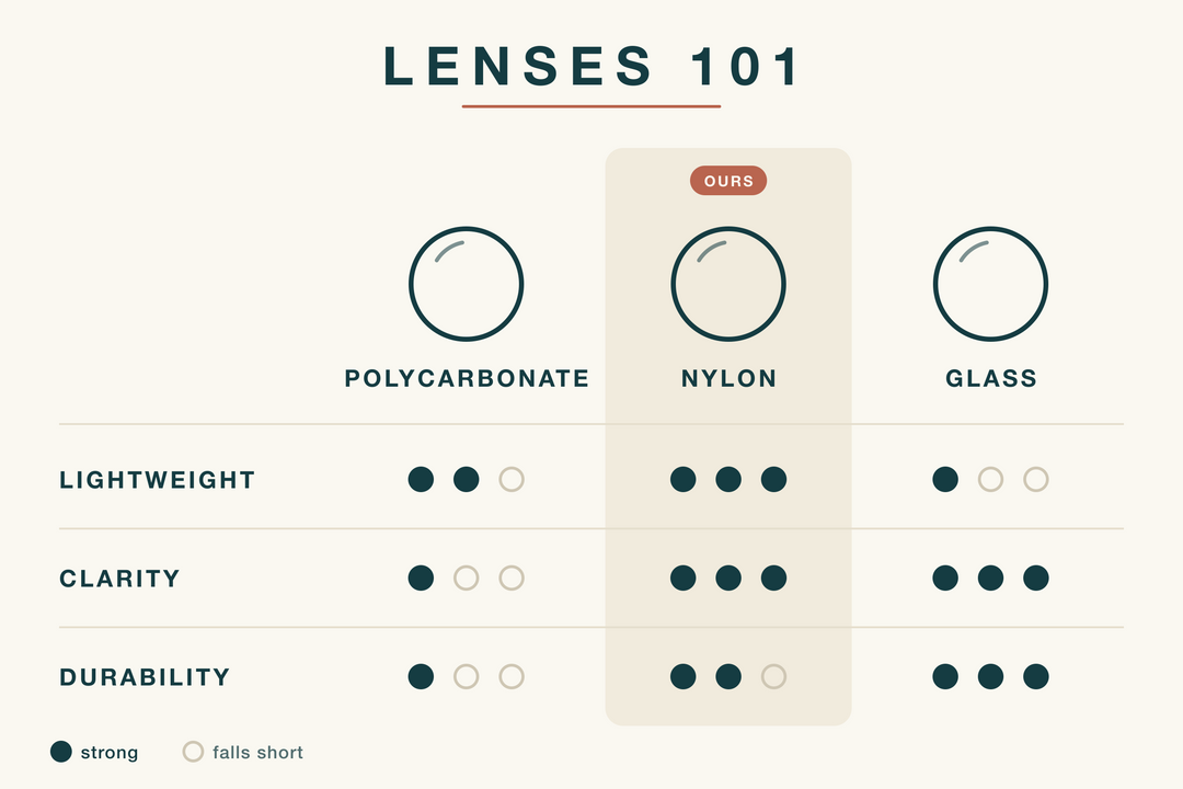 Lenses 101: how nylon, polycarbonate and glass compare on lightweight, clarity and durability